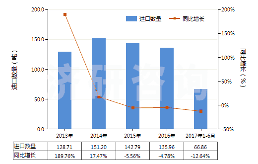 2013-2017年6月中國1-萘胺、2-萘胺及其衍生物以及它們的鹽(HS29214500)進口量及增速統(tǒng)計